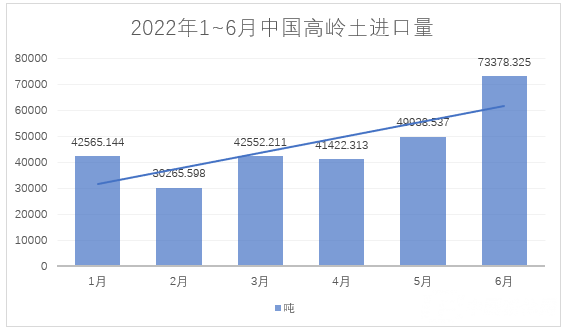 2022年1~6月，我國進料高嶺土約28萬噸，總額約4.4億元